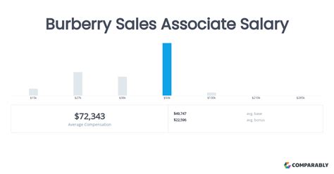 burberry sales associate pay|Burberry Sales Associate Salary (September 2024) .